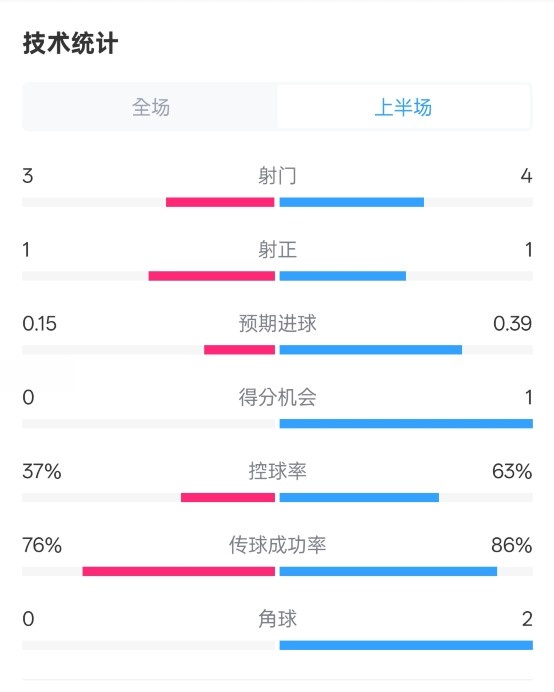  藍(lán)狐半場暫0-0阿森納數(shù)據(jù)：射門3-4，射正1-1，控球率37%-63%