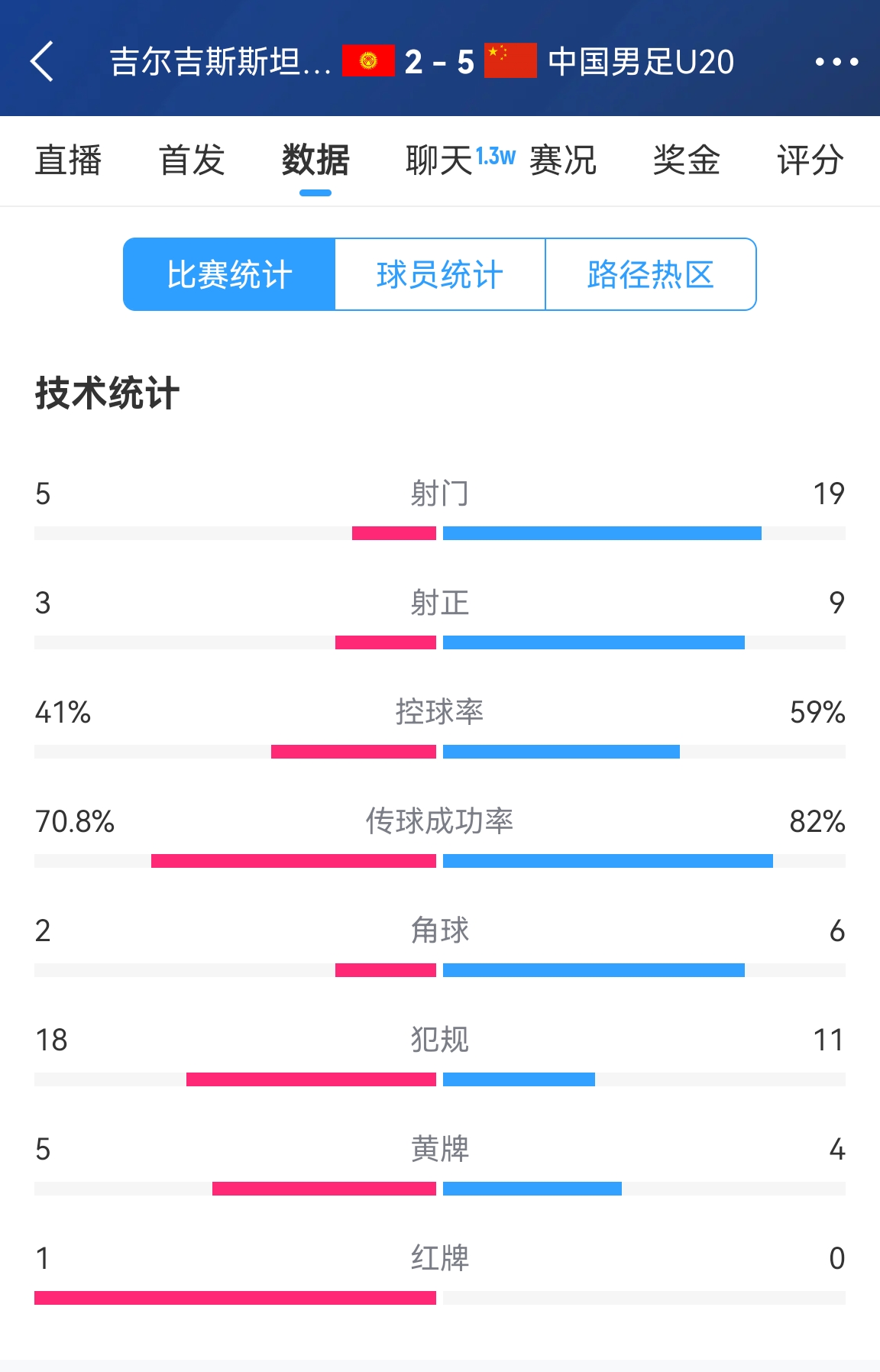  碾壓！國青5比2吉爾吉斯斯坦數(shù)據(jù)：控球率59%-41%，射門19-5