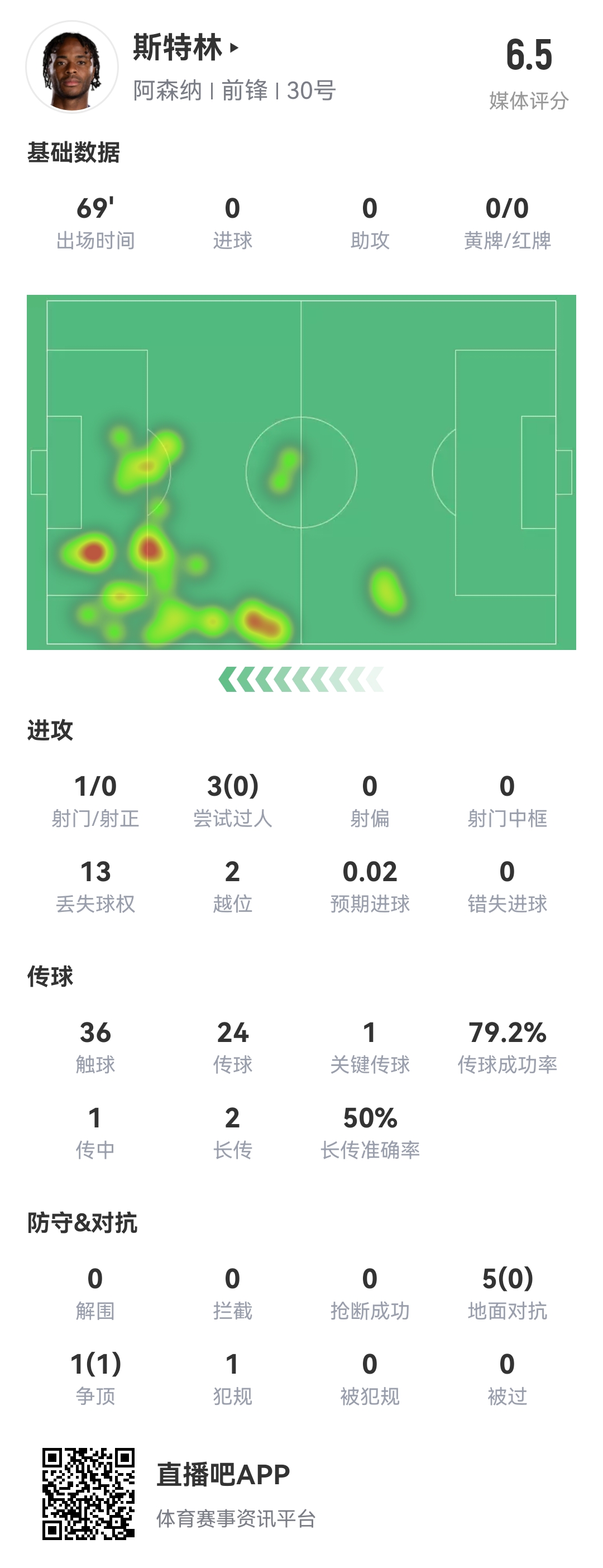  斯特0！斯特林本場(chǎng)8項(xiàng)數(shù)據(jù)掛0：0射正 0成功過人 0精確傳中 0搶斷