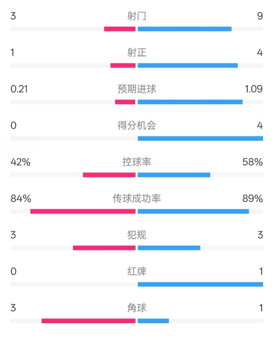  奧薩蘇納半場(chǎng)0-1皇馬數(shù)據(jù)：射門3-9，犯規(guī)3-3，紅牌0-1