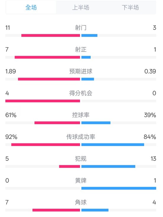  壓制！曼城4-0紐卡全場數(shù)據(jù)：射門11-3，射正7-1，控球率61%-39%