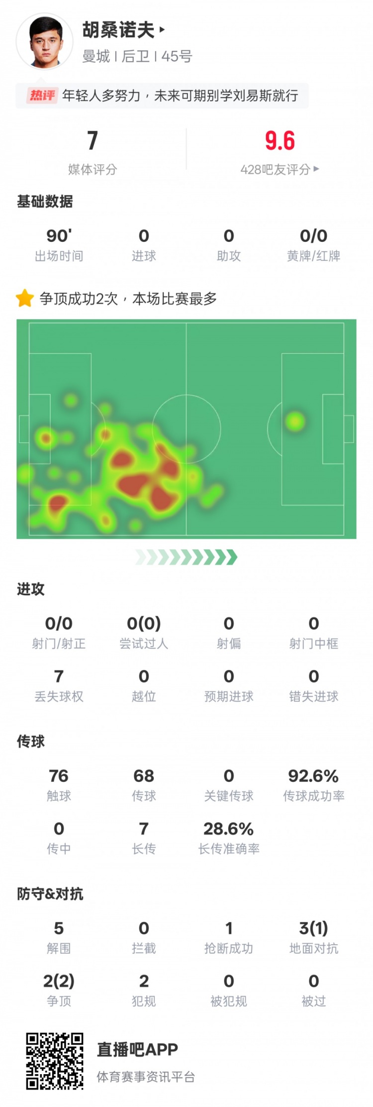  胡桑諾夫本場數(shù)據(jù)：2次爭頂均成功全場最多&5解圍，評分7.0