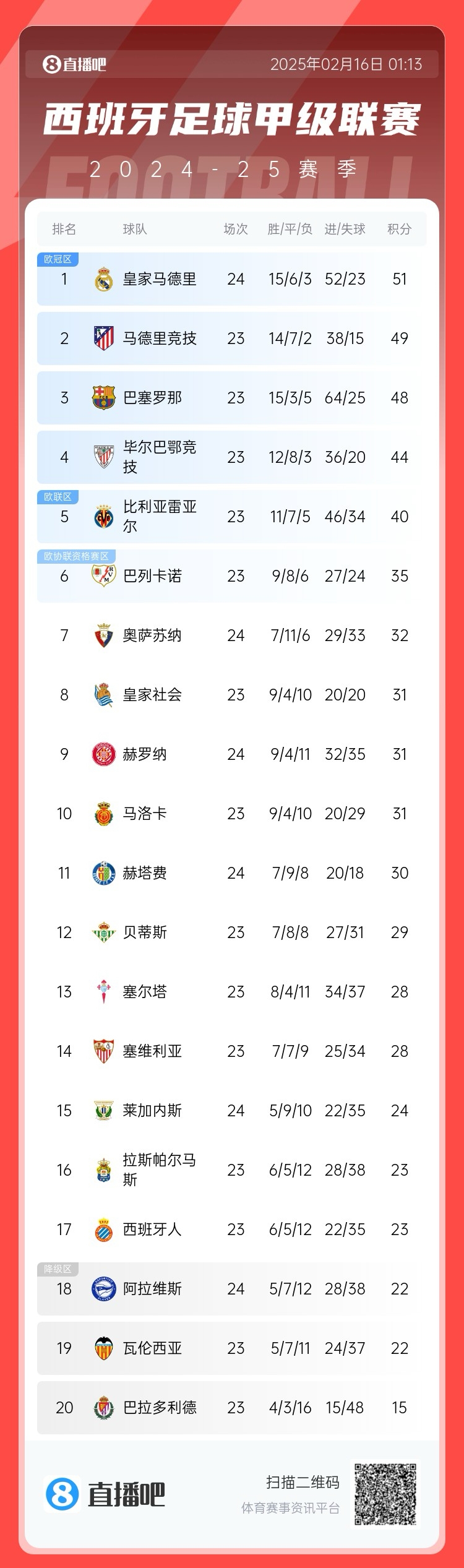  西甲積分榜：皇馬聯(lián)賽3場不勝，先賽只領(lǐng)先馬競2分