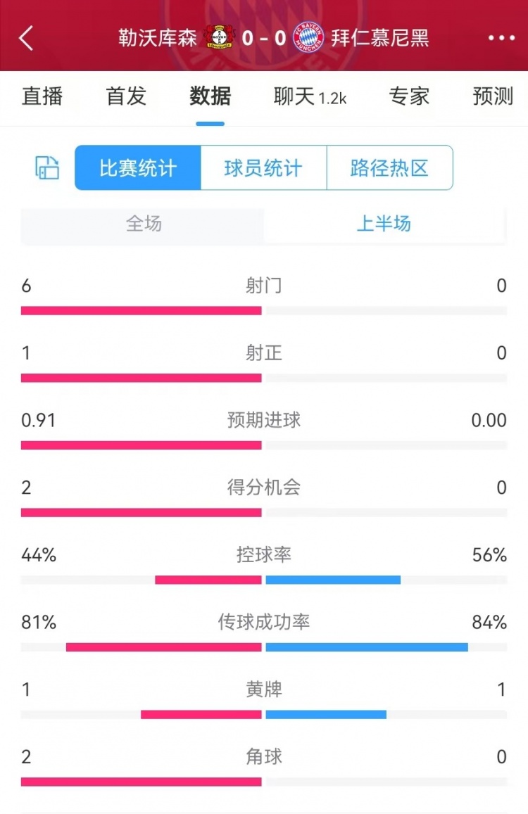  碾壓！拜仁半場(chǎng)0射門，藥廠半場(chǎng)射門6、得分機(jī)會(huì)2、預(yù)期進(jìn)球0.91