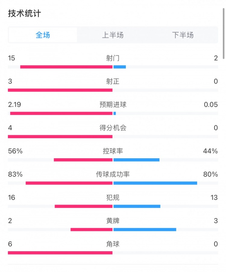  藥廠0-0拜仁全場(chǎng)數(shù)據(jù)：射門15-2，射正3-0，得分機(jī)會(huì)4-0