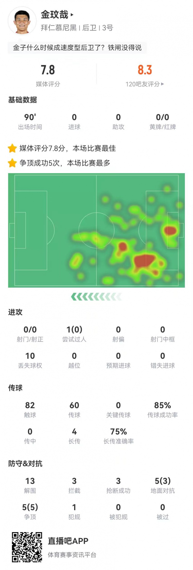  空霸！金玟哉本場13解圍3攔截3搶斷1封堵 10對抗8成功 4長傳3成功