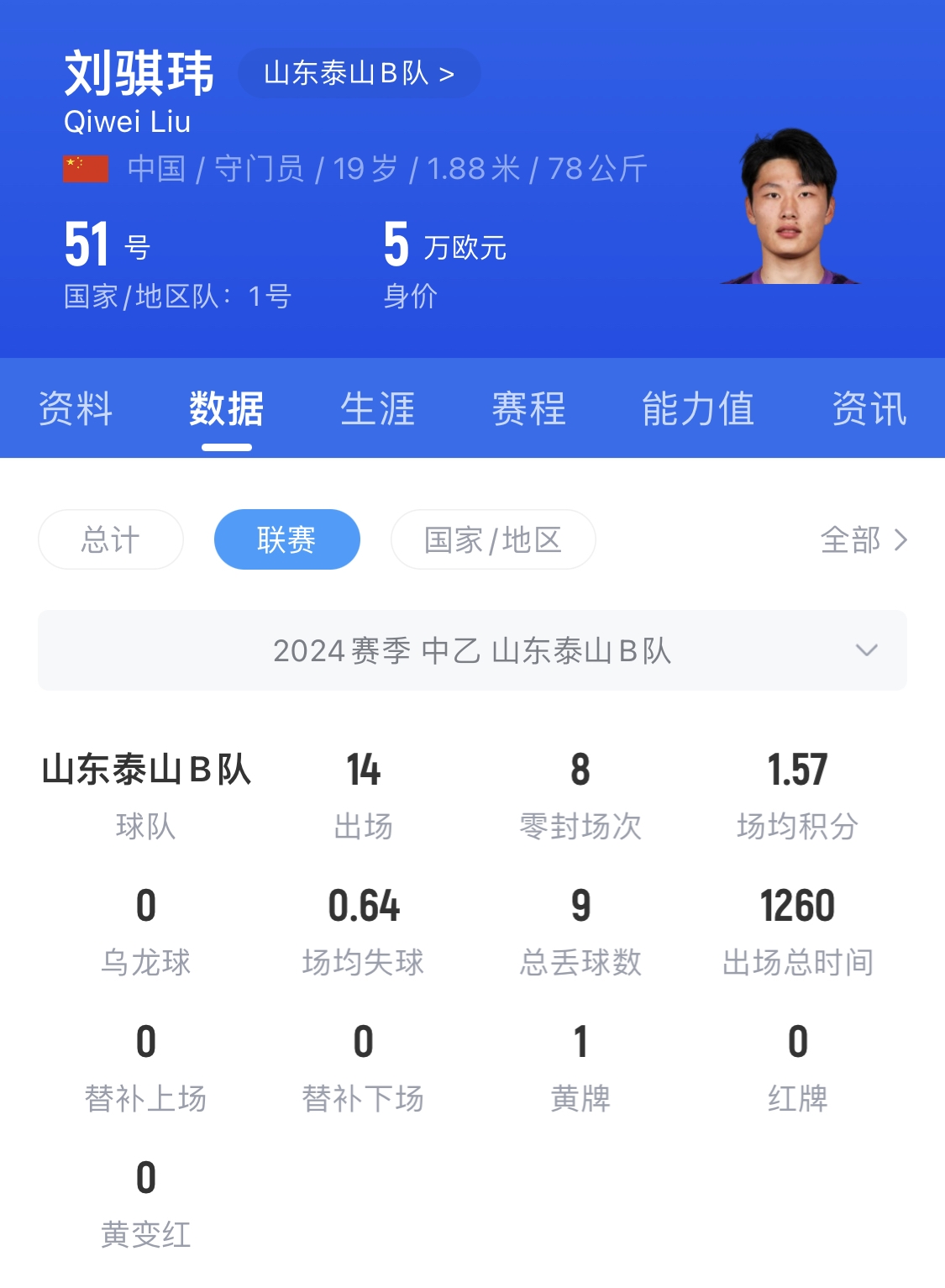  有腳下、有自信！國(guó)青門(mén)將劉騏瑋門(mén)晃倒上搶的對(duì)手