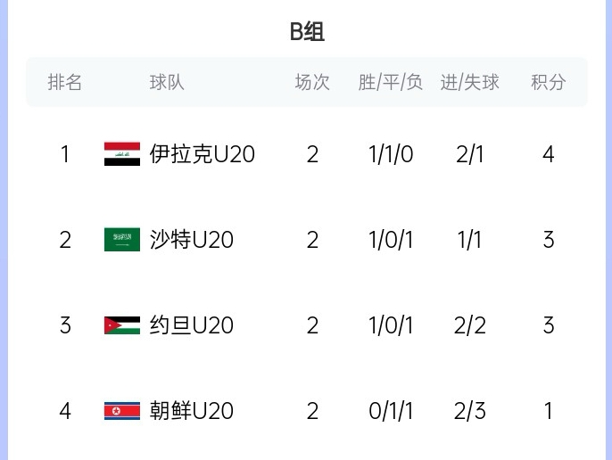  末輪亂斗！U20亞洲杯B組積分榜：伊拉克4分居首，沙特、約旦3分