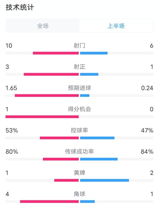 利物浦半場(chǎng)2-0狼隊(duì)數(shù)據(jù)：射門10-6，射正3-1，控球率53%-47%