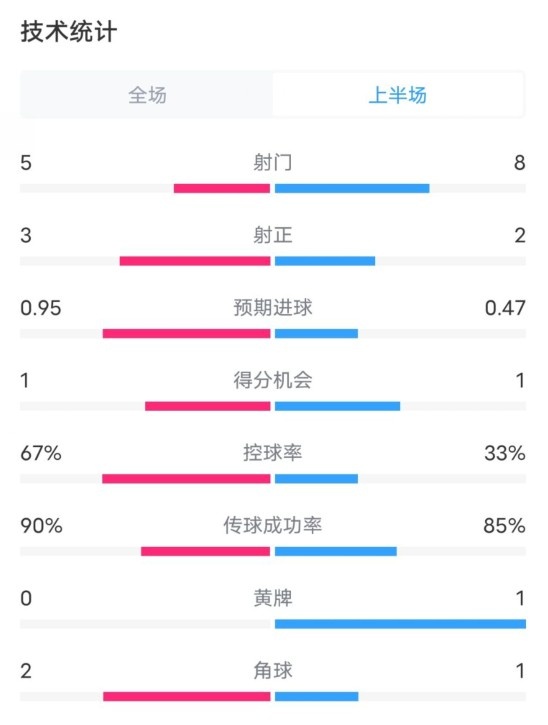  熱刺1-0曼聯(lián)半場(chǎng)數(shù)據(jù)：射門(mén)5-8，射正3-2，控球率67%-33%