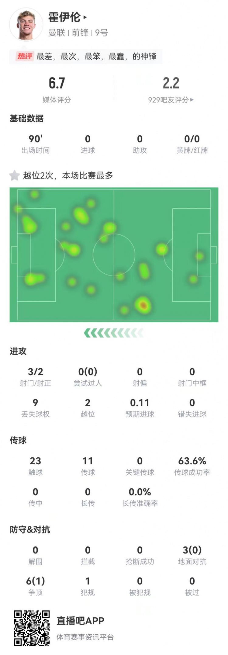  這是大中鋒？霍伊倫本場(chǎng)3射2正 9對(duì)抗僅1成功+2越位 獲評(píng)6.7分