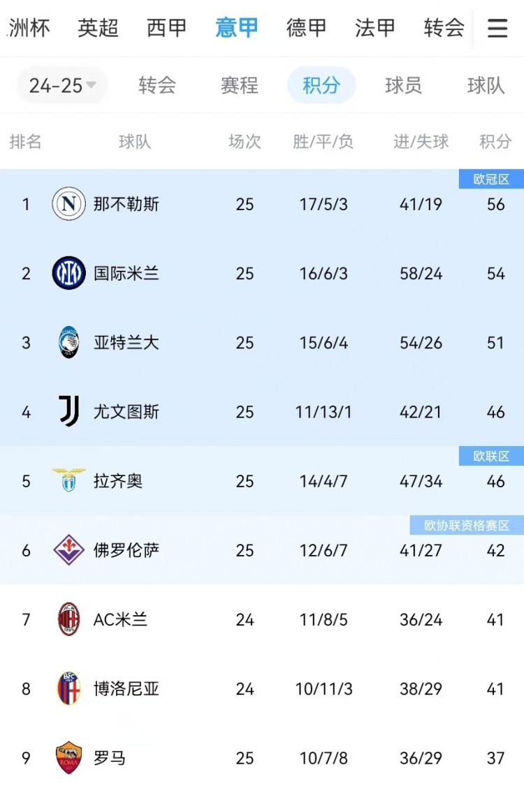  你剎我停！意甲前二本月7戰(zhàn)共1勝：那不勒斯3輪3分、國(guó)米4輪4分
