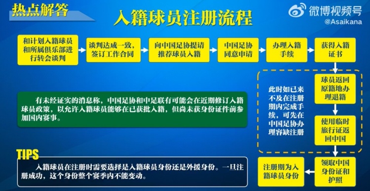  入籍球員注冊流程：必須完成入籍、退籍等10個步驟