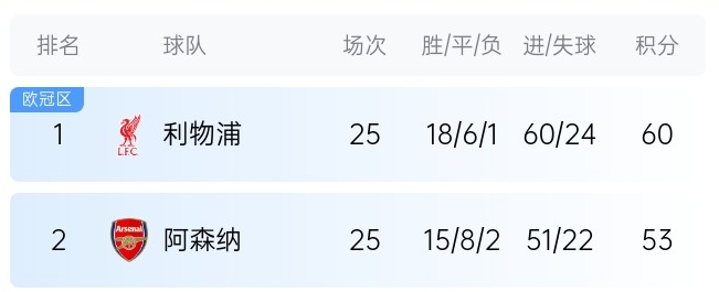  英超最新奪冠概率：利物浦86%大幅領(lǐng)先，預(yù)測(cè)最終7分優(yōu)勢(shì)奪冠