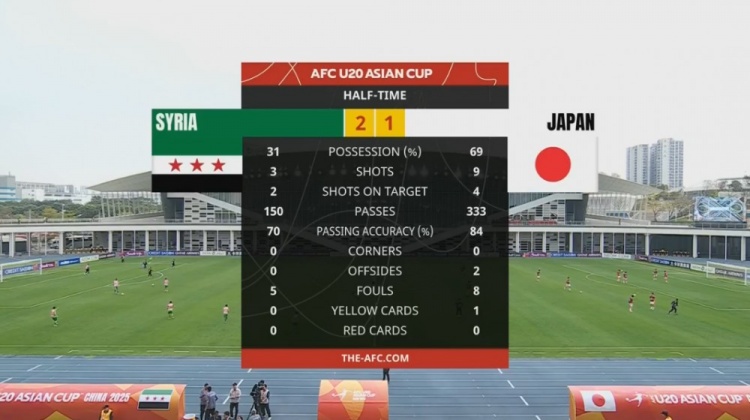  日本U20半場控球率近7成、射門9次，敘利亞U20隊(duì)2次射正進(jìn)2球