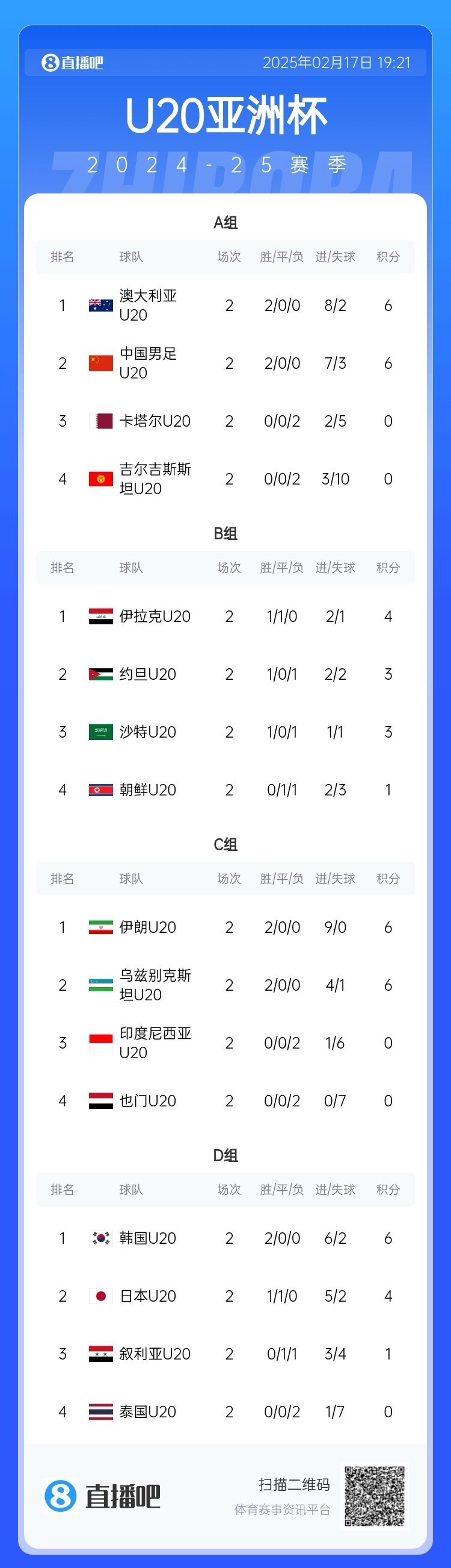  U20亞洲杯小組賽第二輪結(jié)束，中國、澳大利亞、韓國等5隊提前出線