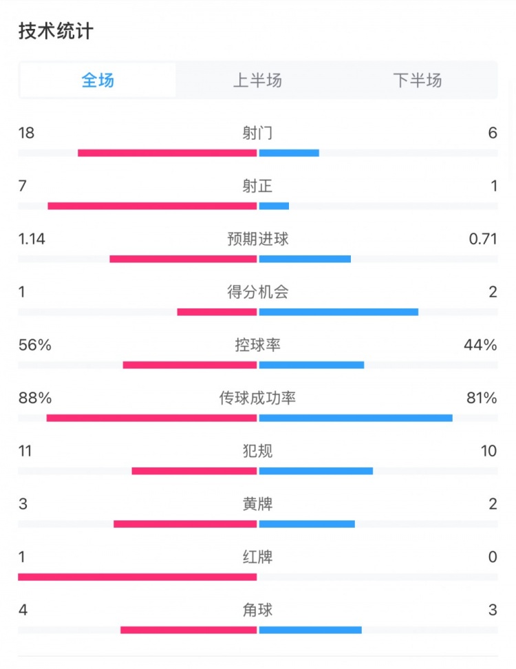  米蘭1-1費(fèi)耶諾德全場數(shù)據(jù)：控球率56%-44%，射門18-6，射正7-1