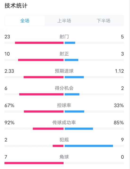  拜仁1-1凱爾特人數(shù)據(jù)：射門(mén)23-5，射正10-3，控球率67%-33%