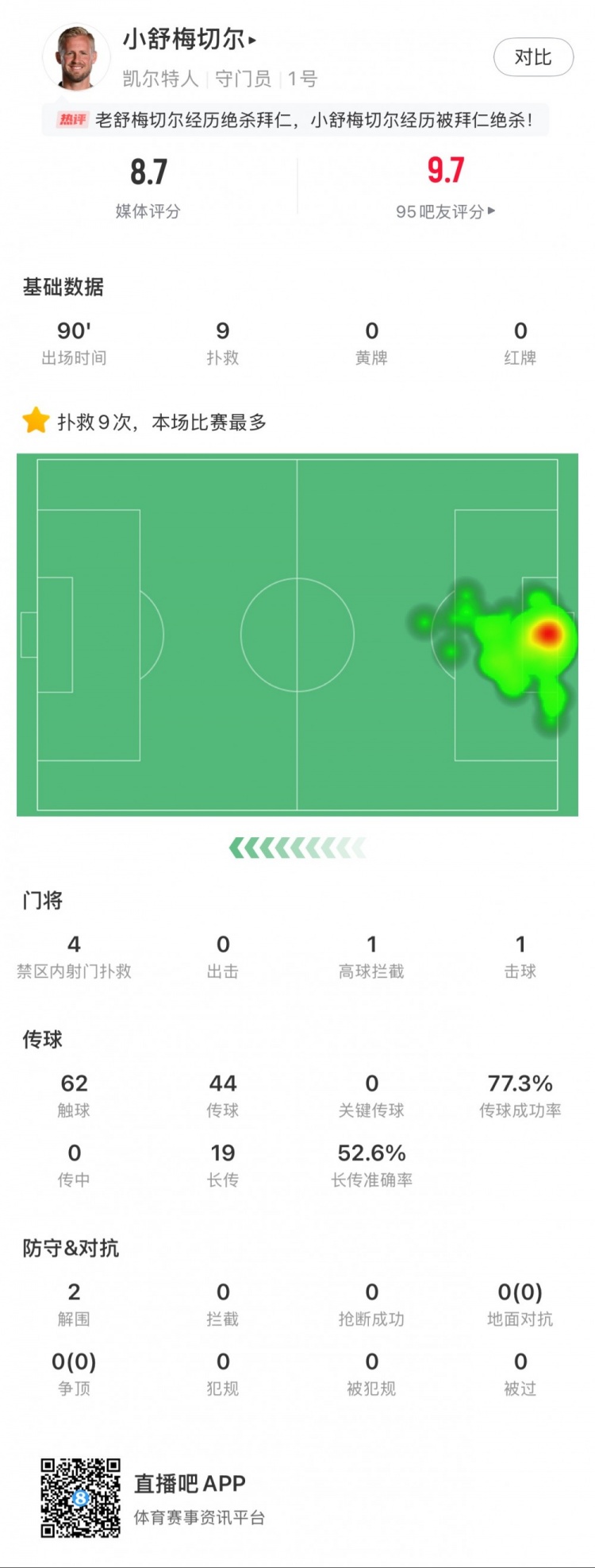  小舒梅切爾對陣拜仁數(shù)據(jù)：9次成功撲救，1次擊球，1次高球攔截