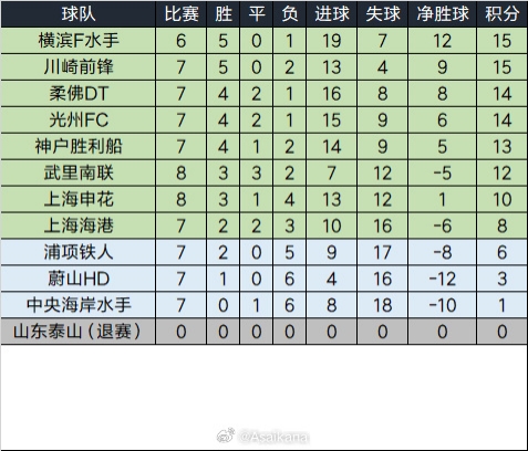 泰山退賽已完賽的比賽將均視為取消，積分榜重算如下