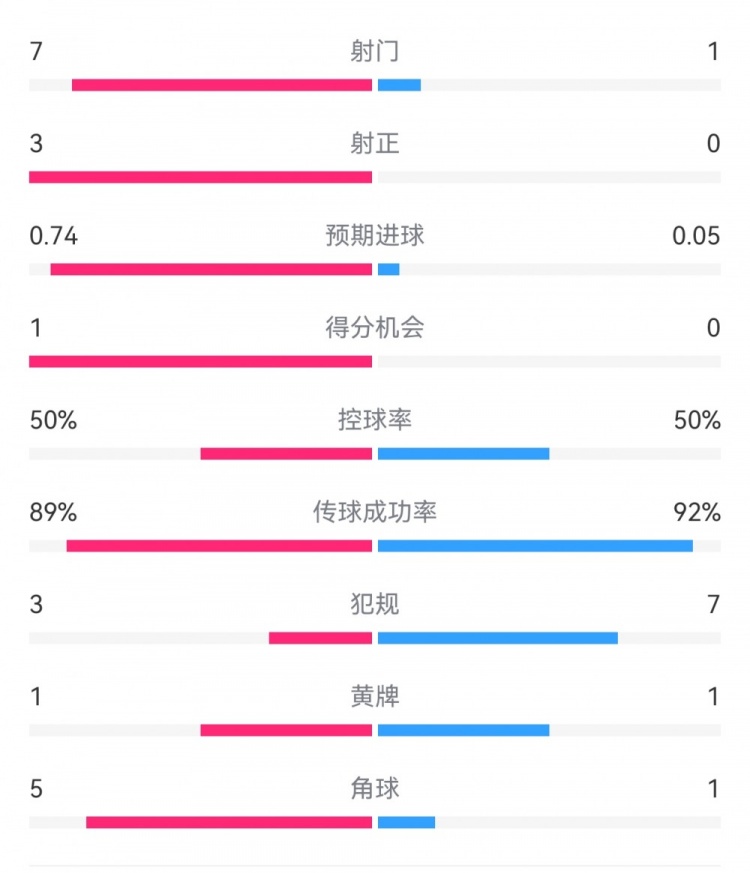  皇馬2-0曼城半場(chǎng)數(shù)據(jù)：皇馬7射3正，曼城僅1射0正，控球率五五開