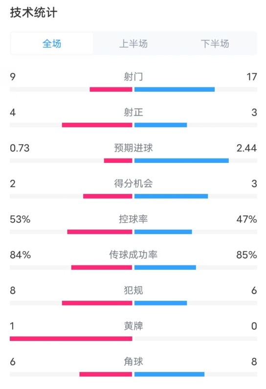  維拉2-2利物浦全場(chǎng)數(shù)據(jù)：射門9-17，射正4-3，控球率53%-47%
