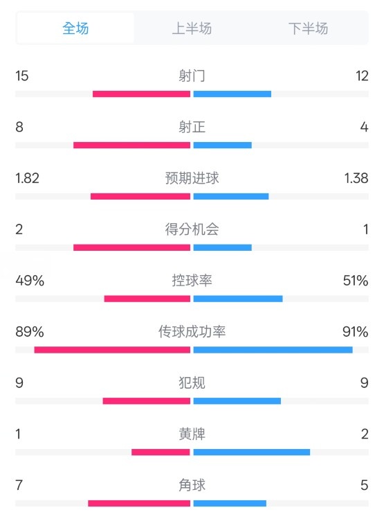  皇馬3-1曼城全場(chǎng)數(shù)據(jù)：射門15-12，射正8-4.控球率49%-51%
