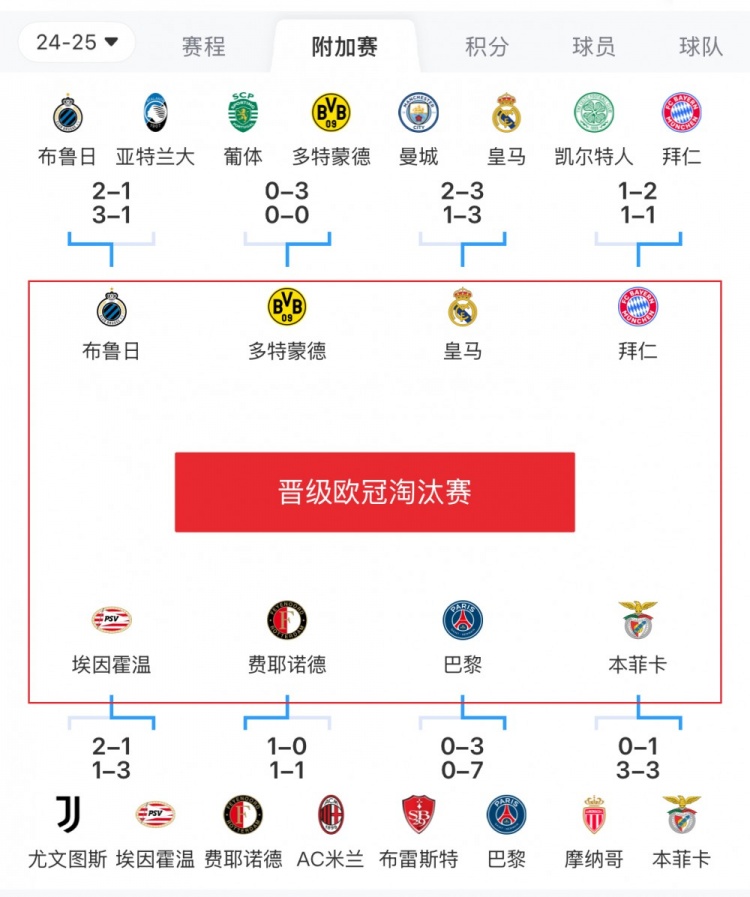  歐冠附加賽8隊(duì)被淘汰：意甲3隊(duì)最多，法甲2隊(duì)，英超葡超蘇超各1隊(duì)