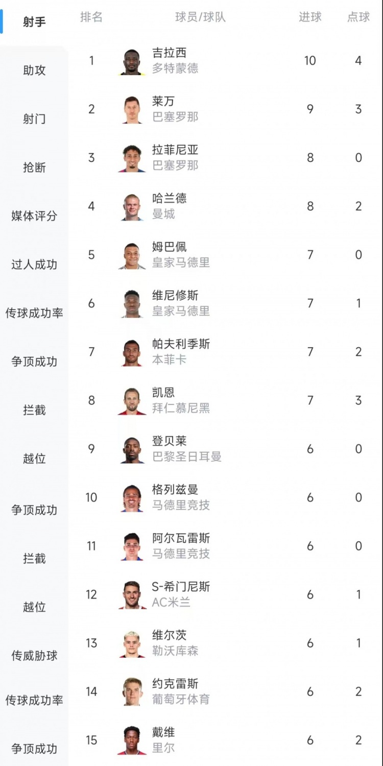  歐冠射手榜：吉拉西10球居首，萊萬9球次席&拉菲尼亞、哈蘭德8球