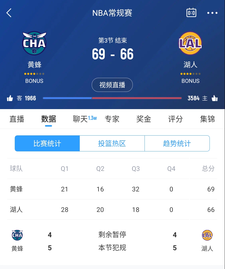  三崩來臨！湖人第三節(jié)僅得18分 單節(jié)凈負14分落后3分進入第四節(jié)