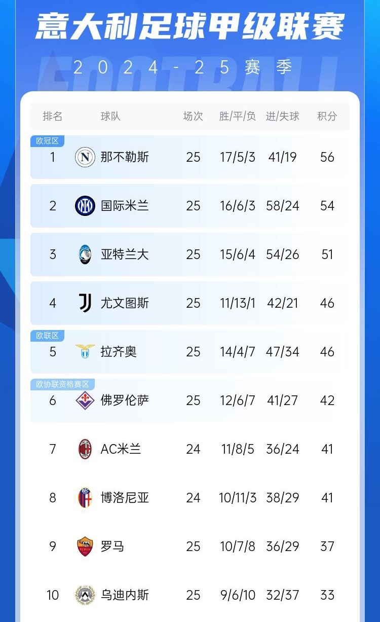  爭(zhēng)四好戲開(kāi)始？意甲3/4/7接連歐冠出局，第5/6均歐戰(zhàn)直通仍需征戰(zhàn)