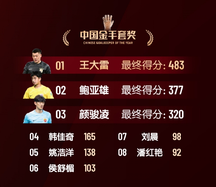  中國金手套獎得分：王大雷483第1，鮑亞雄377第2，顏駿凌320第3