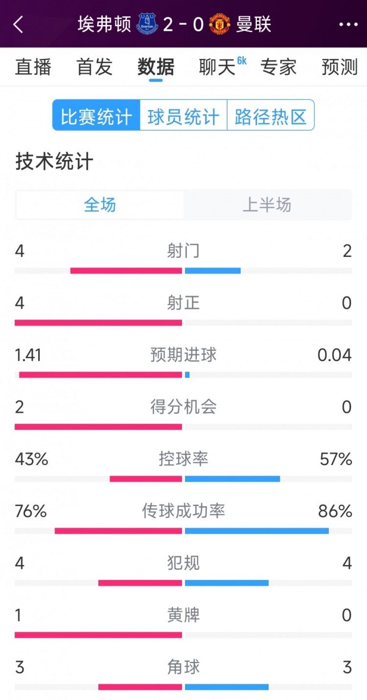  曼聯(lián)半場零射正，埃弗頓vs曼聯(lián)半場數(shù)據(jù)：射門4-2，射正4-0