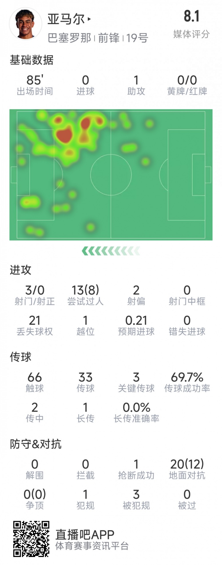  亞馬爾本場數(shù)據(jù)：1次助攻，3射0正，3次關(guān)鍵傳球，8次成功過人