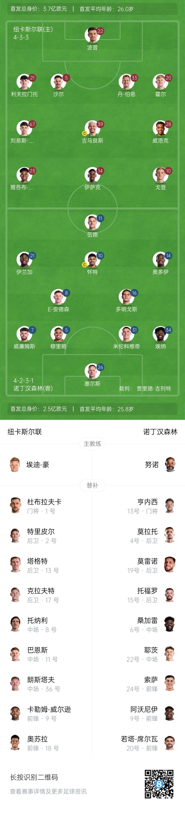  紐卡vs森林首發(fā)：伊薩克、吉馬良斯先發(fā)，奧多伊、伍德出戰(zhàn)