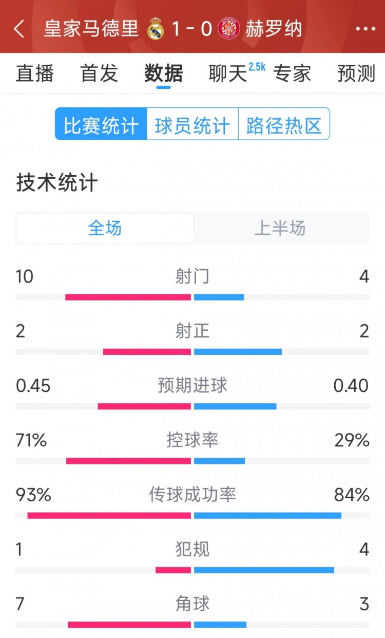  皇馬vs赫羅納半場數據：射門10-4，射正2-2，控球率七三開