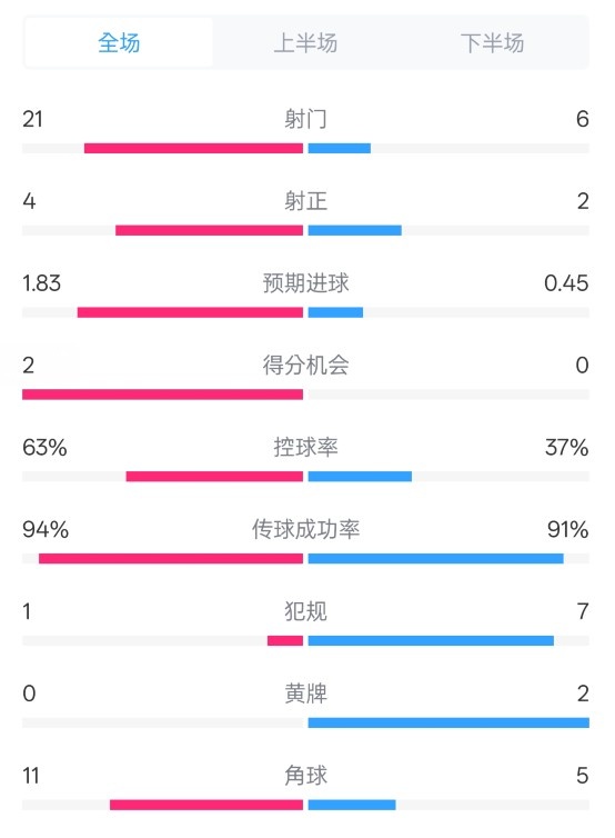  皇馬2-0赫羅納數(shù)據(jù)：射門21-6，射正4-2，控球率63%-37%