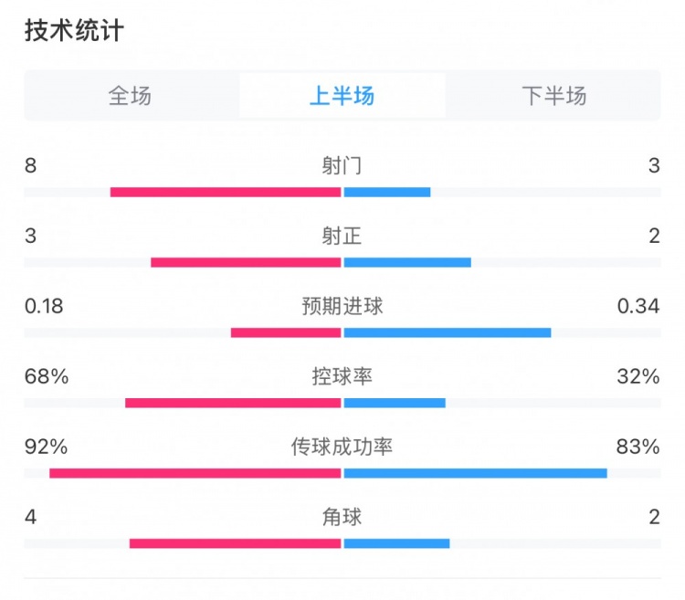  曼城0-2利物浦半場(chǎng)數(shù)據(jù)：控球率68%-32%，射門8-3，射正3-2