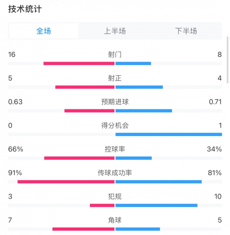  曼城0-2利物浦?jǐn)?shù)據(jù)：控球率66%-34%，射門16-8，射正5-4