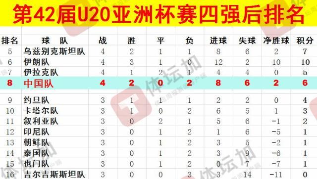 體壇：U20國青最終排名本屆U20亞洲杯第八，比上一屆下降一位