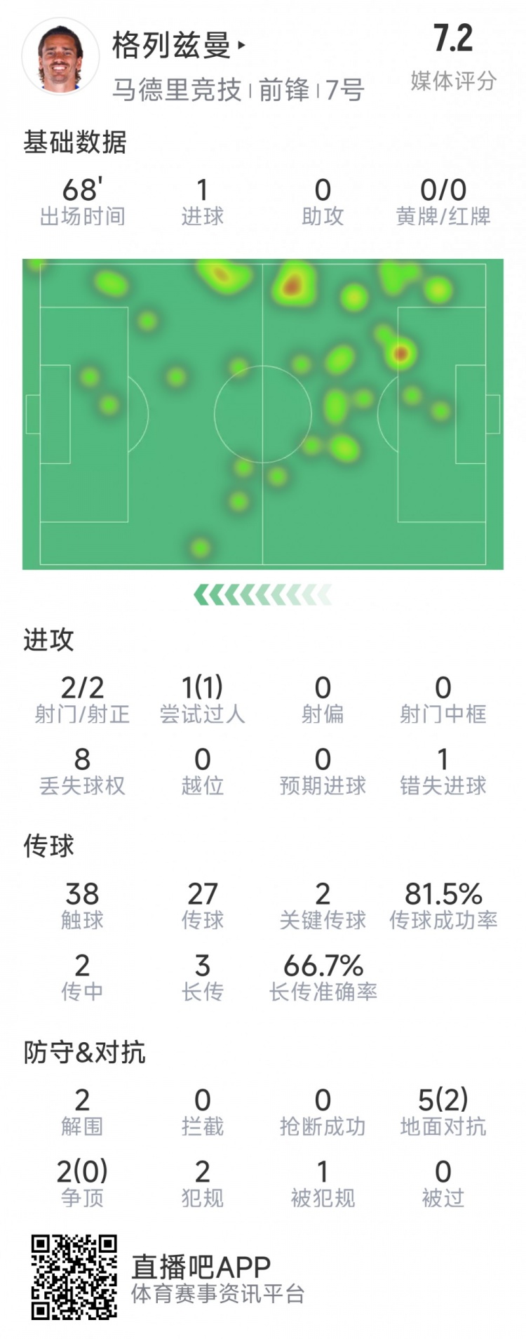  格列茲曼本場數據：1粒進球，2次射門均射正，1次錯失良機