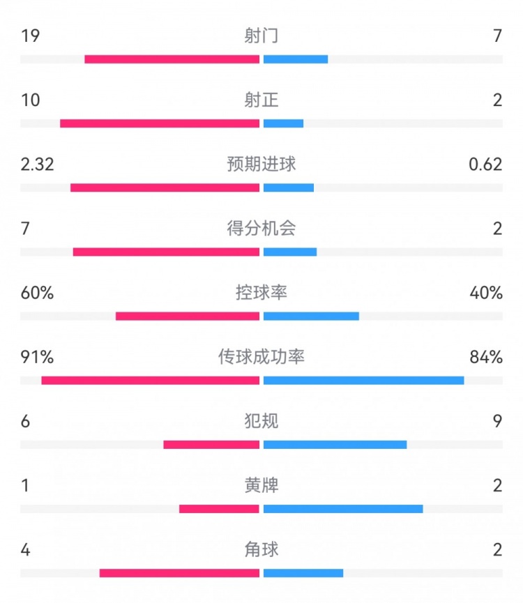  切爾西4-0圣徒數(shù)據(jù)：射門19-7，射正10-2，得分機(jī)會7-2