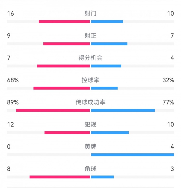  巴薩4-4馬競(jìng)?cè)珗?chǎng)數(shù)據(jù)：射門(mén)16-10，射正9-7，得分機(jī)會(huì)7-4