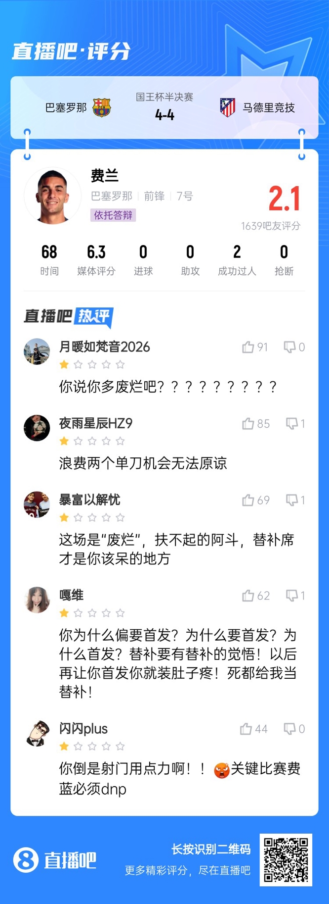  中鋒互換得慘案！費蘭首發(fā)2次錯失機會僅2.1分，對面小蜘蛛1球1助