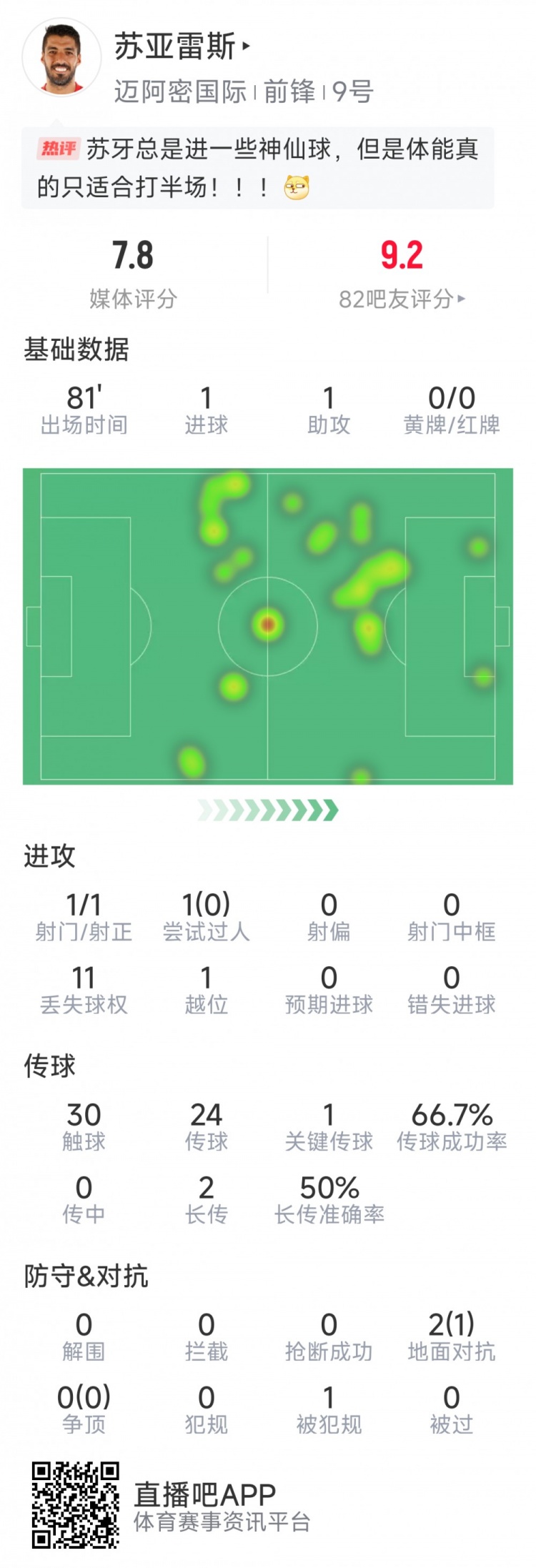  蘇亞雷斯本場數(shù)據(jù)：1進球+1助攻，1次關鍵傳球，評分7.8分