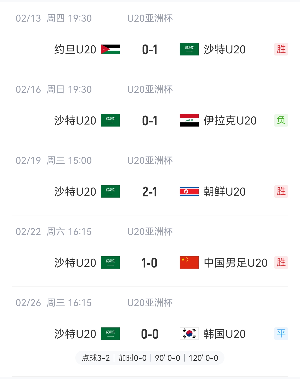  防守贏得總冠軍！沙特U20本屆5場比賽進(jìn)4球丟2球，進(jìn)決賽&世青賽