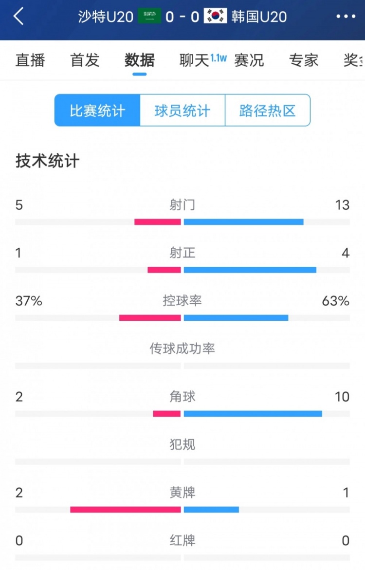  韓國(guó)vs沙特全場(chǎng)數(shù)據(jù)：韓國(guó)U20隊(duì)13次射門(mén)4次射正，占據(jù)明顯優(yōu)勢(shì)