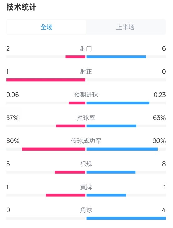  森林半場(chǎng)0-0阿森納數(shù)據(jù)：射門(mén)2-6，射正1-0，控球率37%-63%
