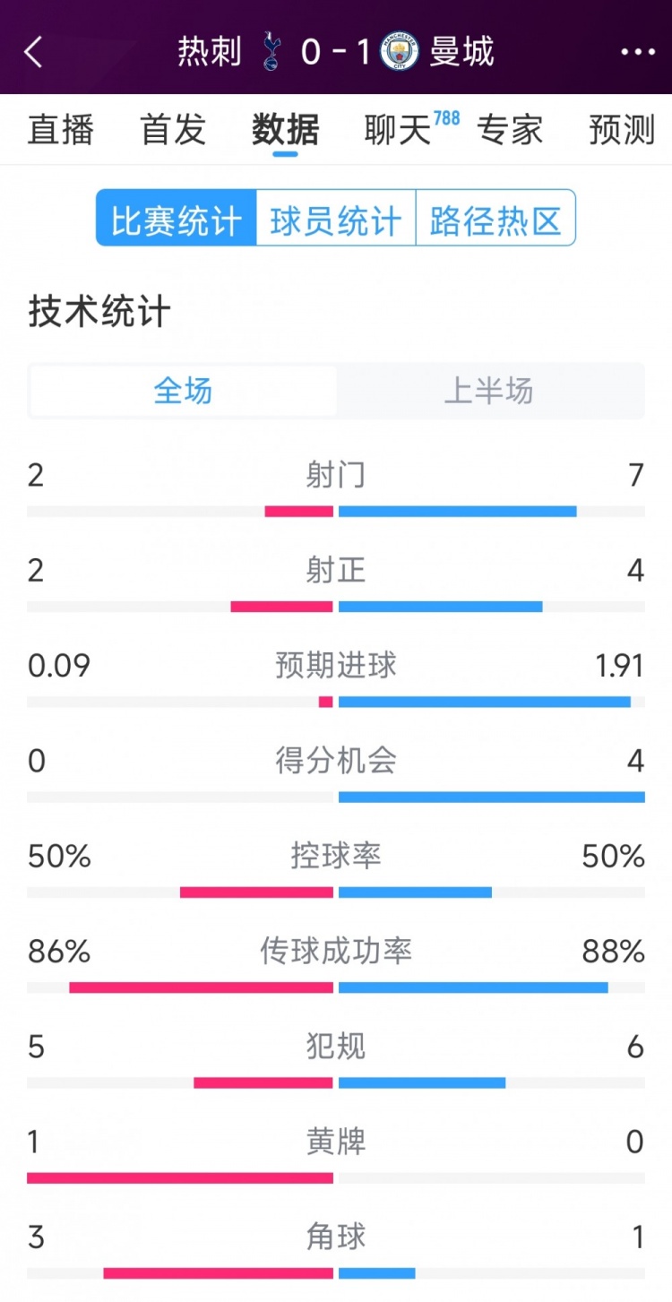  曼城vs熱刺半場(chǎng)數(shù)據(jù)：射門(mén)7-2，射正4-2，得分機(jī)會(huì)4-0