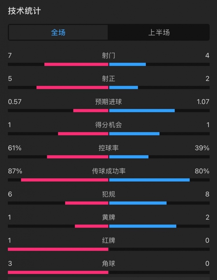  曼聯(lián)vs伊鎮(zhèn)半場(chǎng)數(shù)據(jù)：射門(mén)7-4，射正5-2，控球率61%-39%，角球3-0